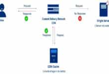 CDN Caching