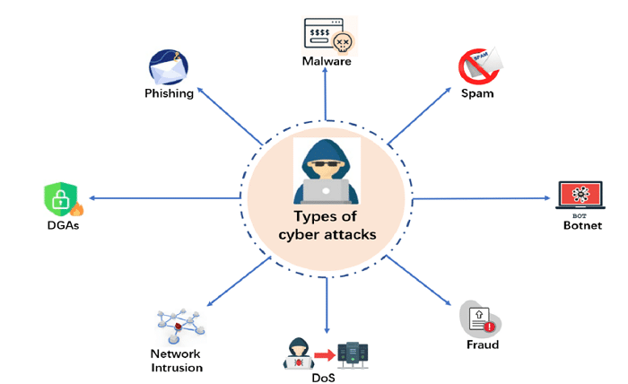 Cyberattack Types